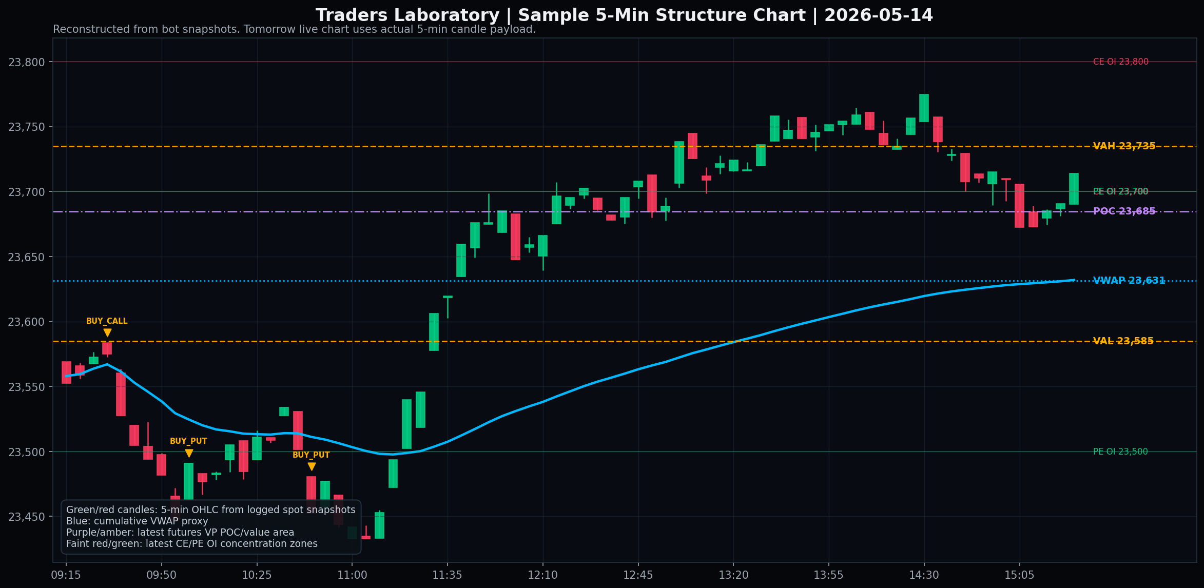 Sample market structure chart from Traders Laboratory dashboard